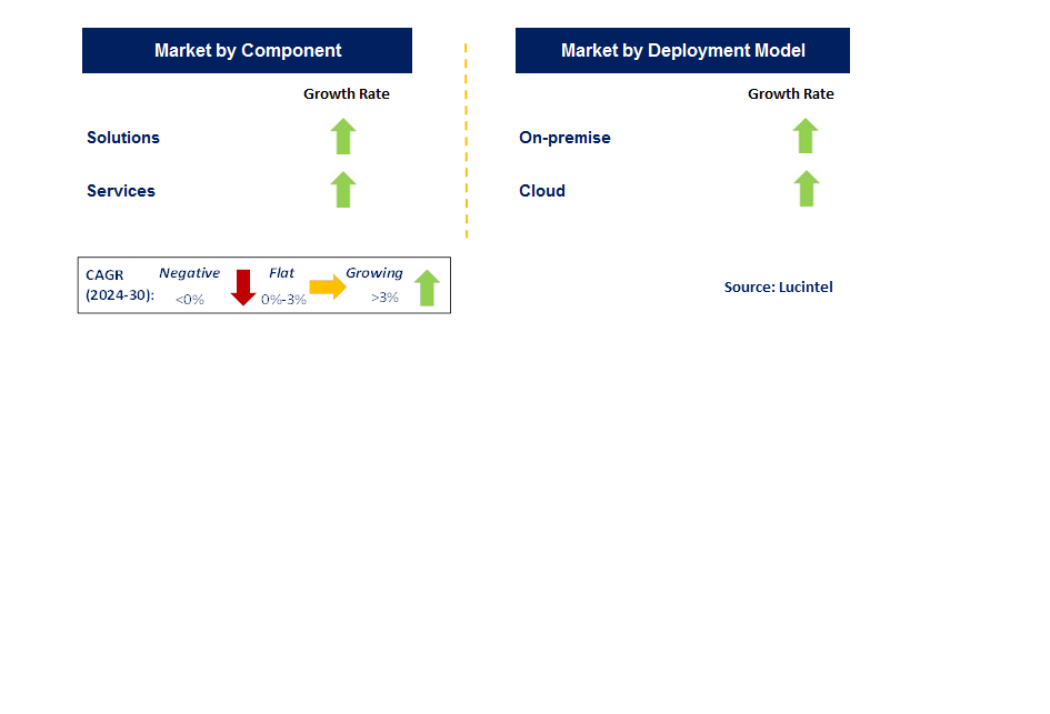 Telecom Order Management Market by Segment